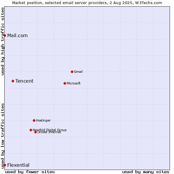 Market position of Tencent vs. Mail.com vs. Flexential