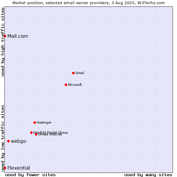 Market position of webgo vs. Mail.com vs. Flexential