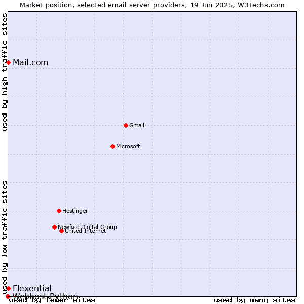 Market position of Mail.com vs. Flexential vs. Webhost Python