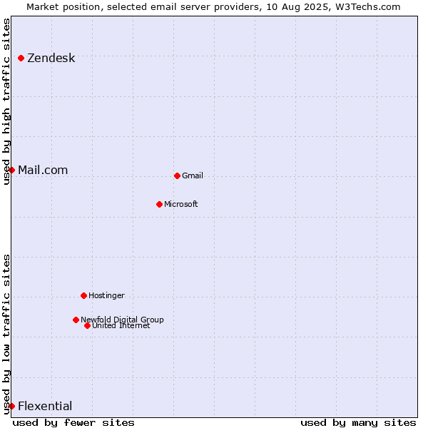 Market position of Zendesk vs. Mail.com vs. Flexential