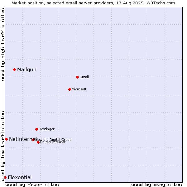 Market position of Mailgun vs. Netinternet vs. Flexential