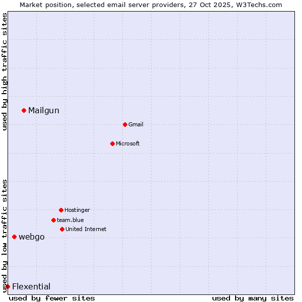 Market position of Mailgun vs. webgo vs. Flexential