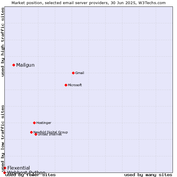 Market position of Mailgun vs. Flexential vs. Webhost Python
