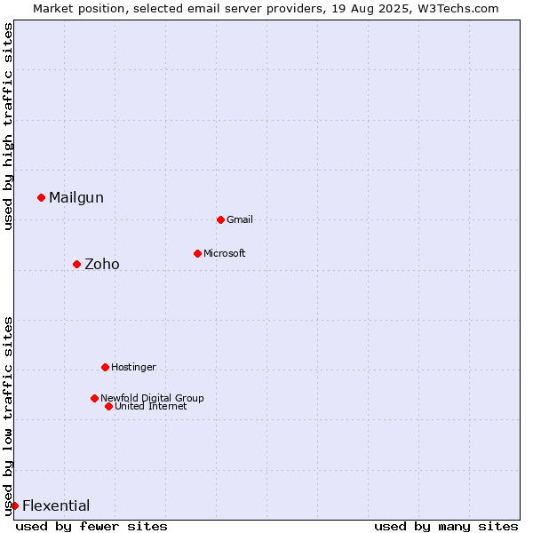 Market position of Zoho vs. Mailgun vs. Flexential
