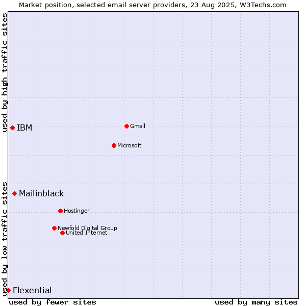 Market position of Mailinblack vs. IBM vs. Flexential
