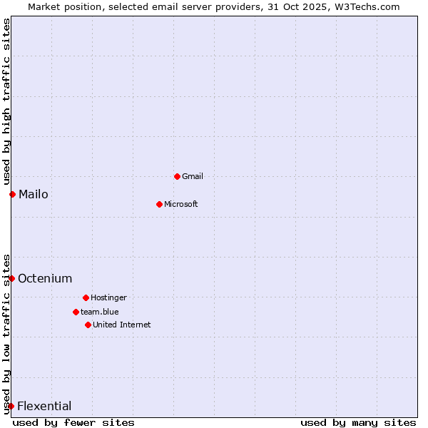 Market position of Mailo vs. Octenium vs. Flexential