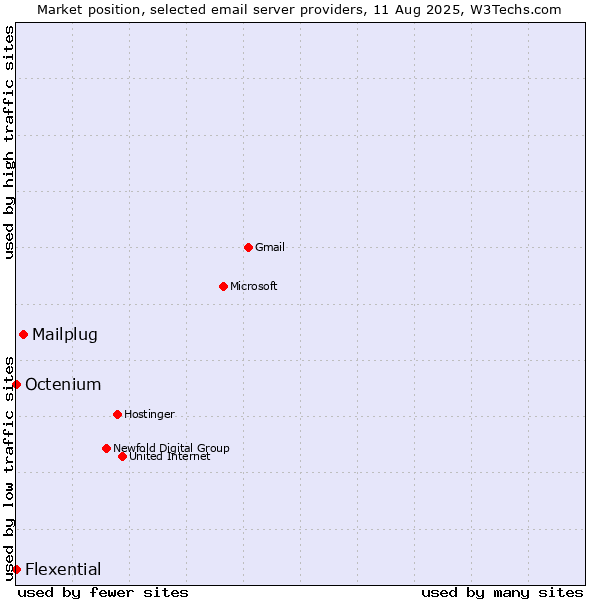 Market position of Mailplug vs. Octenium vs. Flexential