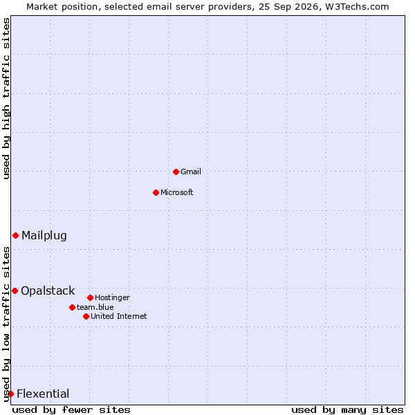 Market position of Mailplug vs. Opalstack vs. Flexential