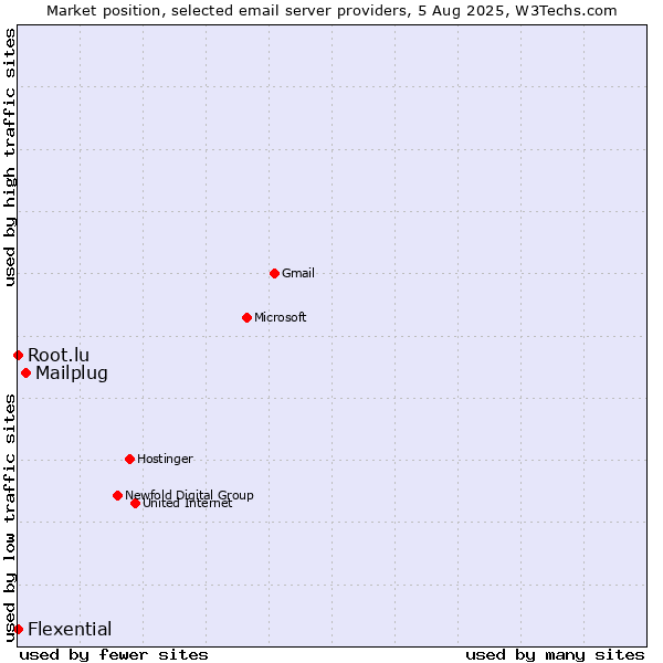 Market position of Mailplug vs. Root.lu vs. Flexential