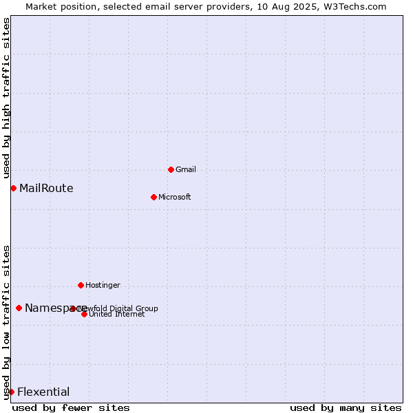 Market position of Namespace vs. MailRoute vs. Flexential