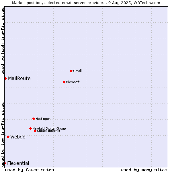 Market position of webgo vs. MailRoute vs. Flexential