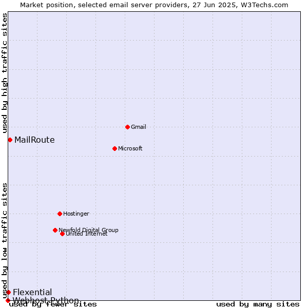 Market position of MailRoute vs. Flexential vs. Webhost Python