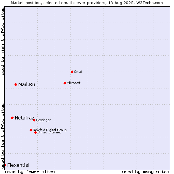 Market position of Mail.Ru vs. Netafraz vs. Flexential