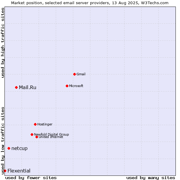 Market position of Mail.Ru vs. netcup vs. Flexential
