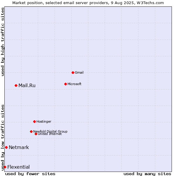 Market position of Mail.Ru vs. Netmark vs. Flexential