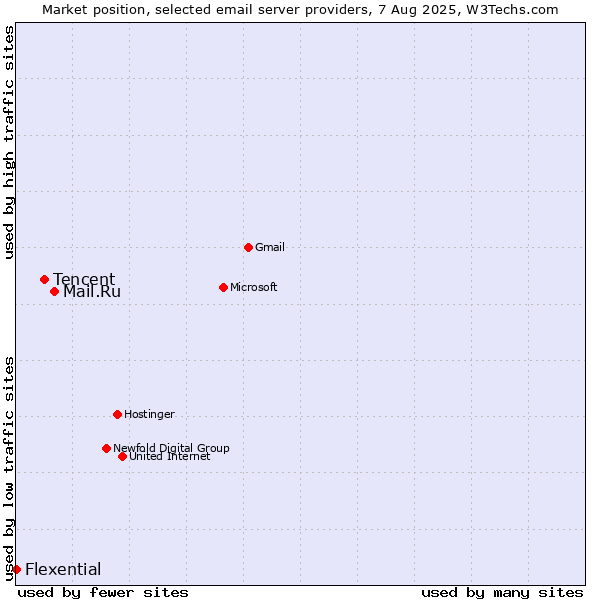 Market position of Mail.Ru vs. Tencent vs. Flexential