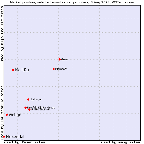 Market position of Mail.Ru vs. webgo vs. Flexential