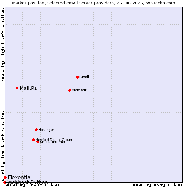 Market position of Mail.Ru vs. Flexential vs. Webhost Python