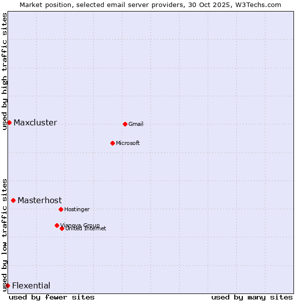 Market position of Masterhost vs. Maxcluster vs. Flexential