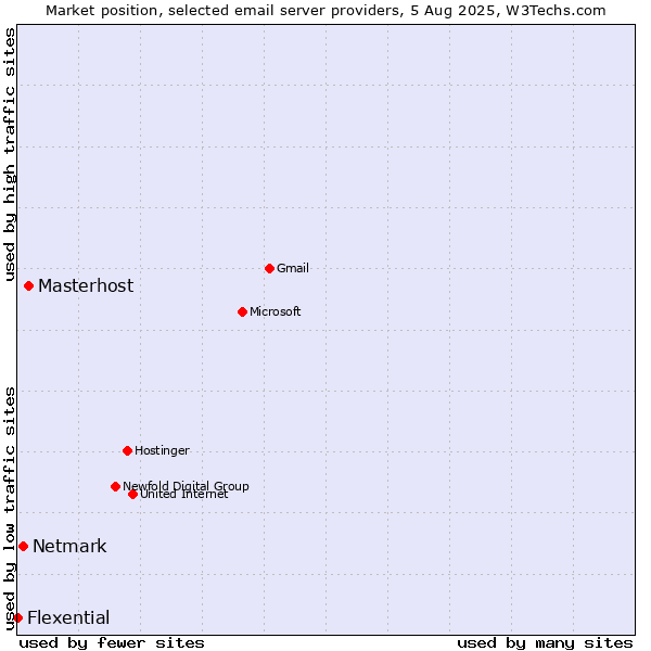 Market position of Masterhost vs. Netmark vs. Flexential