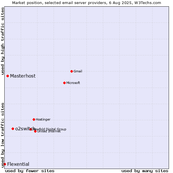 Market position of o2switch vs. Masterhost vs. Flexential