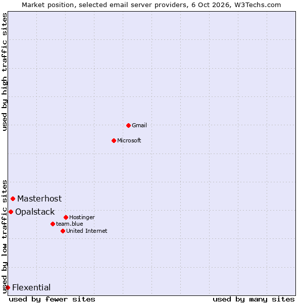 Market position of Masterhost vs. Opalstack vs. Flexential