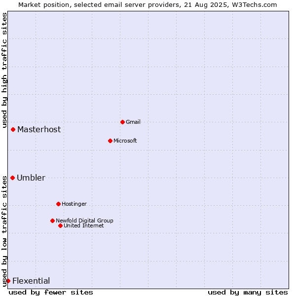 Market position of Masterhost vs. Umbler vs. Flexential