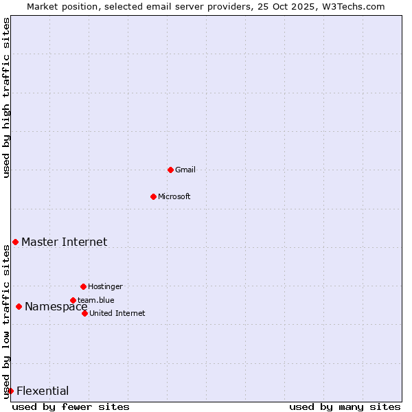 Market position of Namespace vs. Master Internet vs. Flexential