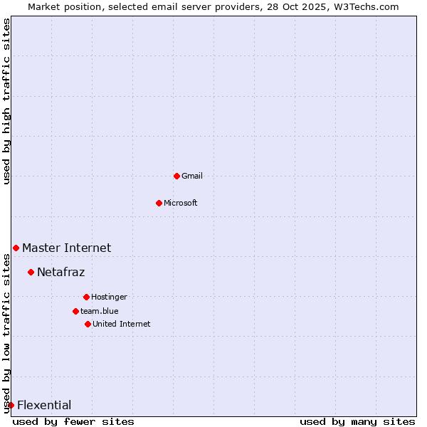 Market position of Netafraz vs. Master Internet vs. Flexential