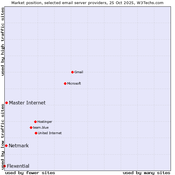 Market position of Master Internet vs. Netmark vs. Flexential