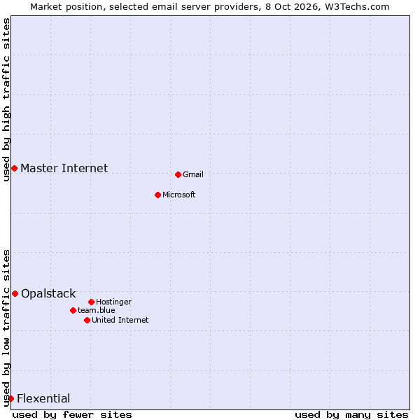 Market position of Opalstack vs. Master Internet vs. Flexential