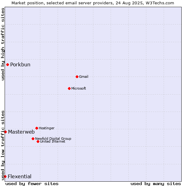 Market position of Porkbun vs. Masterweb vs. Flexential