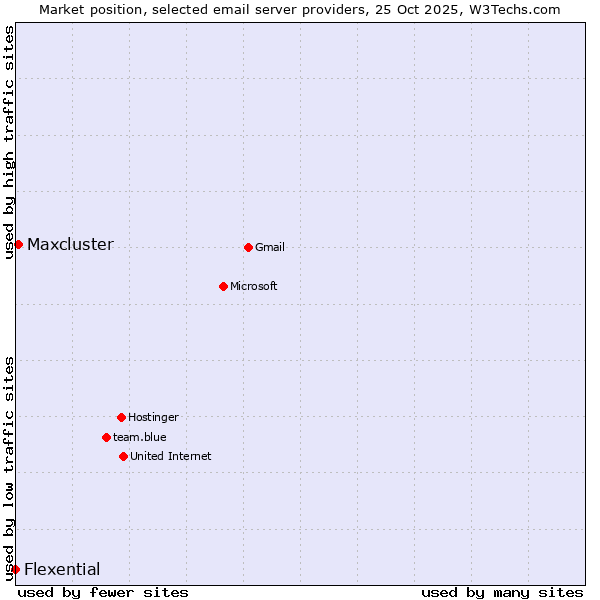 Market position of Maxcluster vs. Flexential