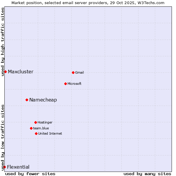 Market position of Namecheap vs. Maxcluster vs. Flexential