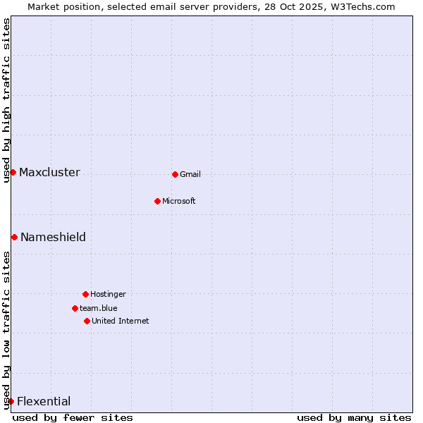Market position of Nameshield vs. Maxcluster vs. Flexential
