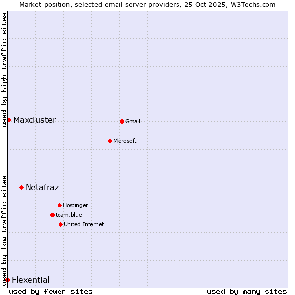 Market position of Netafraz vs. Maxcluster vs. Flexential