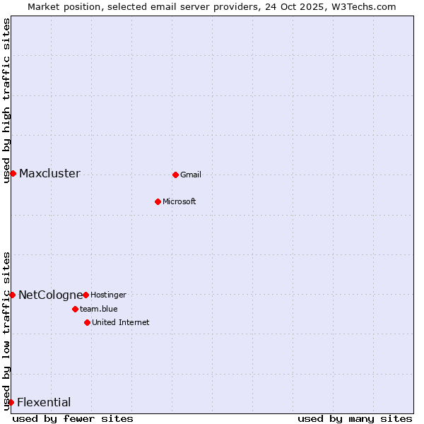 Market position of Maxcluster vs. NetCologne vs. Flexential