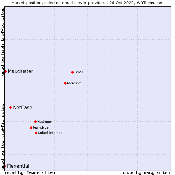 Market position of NetEase vs. Maxcluster vs. Flexential
