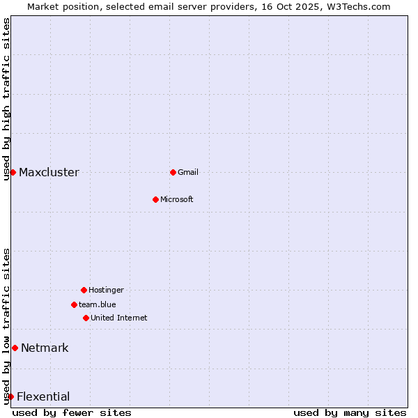 Market position of Netmark vs. Maxcluster vs. Flexential