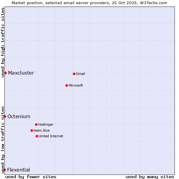 Market position of Maxcluster vs. Octenium vs. Flexential