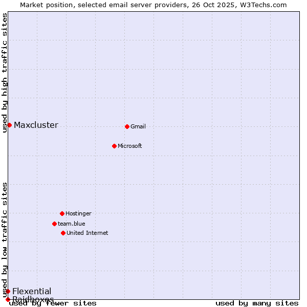Market position of Maxcluster vs. Flexential vs. Raidboxes