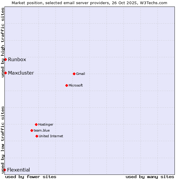Market position of Runbox vs. Maxcluster vs. Flexential