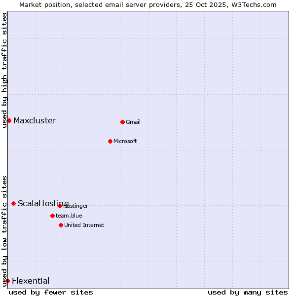 Market position of ScalaHosting vs. Maxcluster vs. Flexential