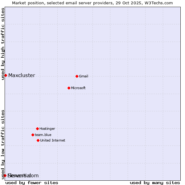 Market position of Maxcluster vs. Servers.com vs. Flexential