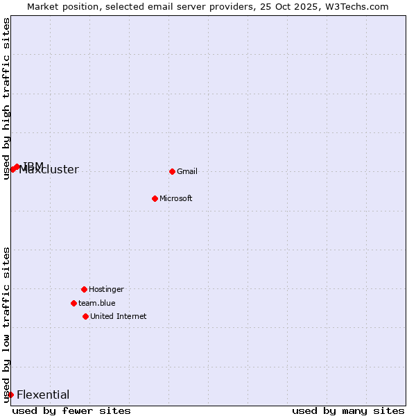Market position of IBM vs. Maxcluster vs. Flexential