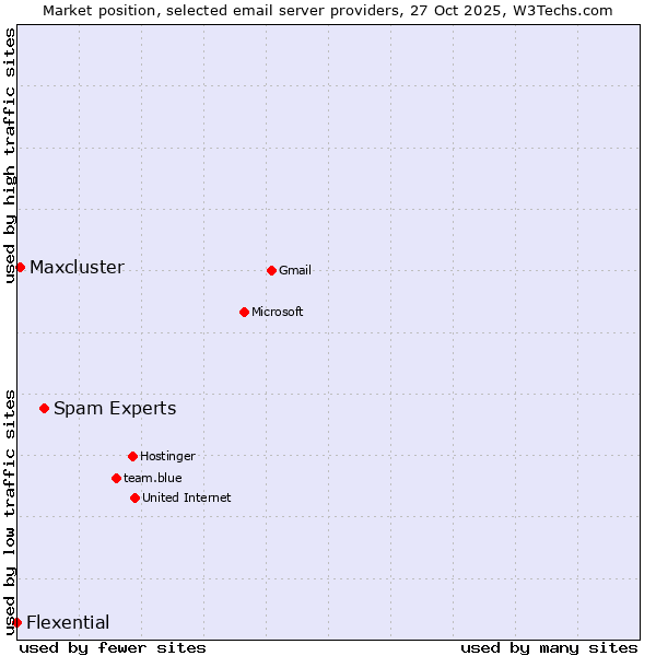 Market position of Spam Experts vs. Maxcluster vs. Flexential