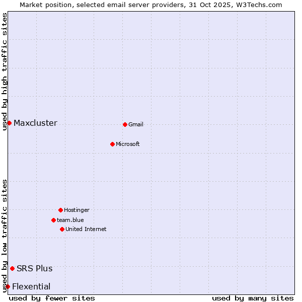 Market position of SRS Plus vs. Maxcluster vs. Flexential