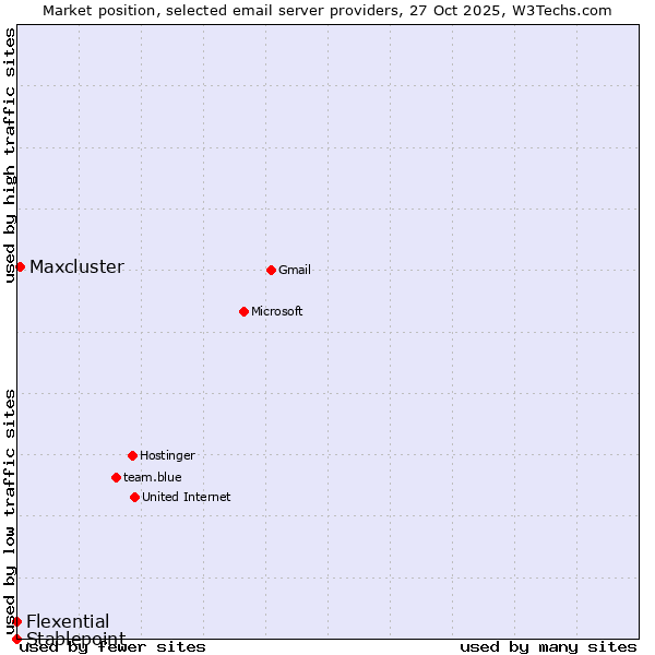 Market position of Maxcluster vs. Flexential vs. Stablepoint