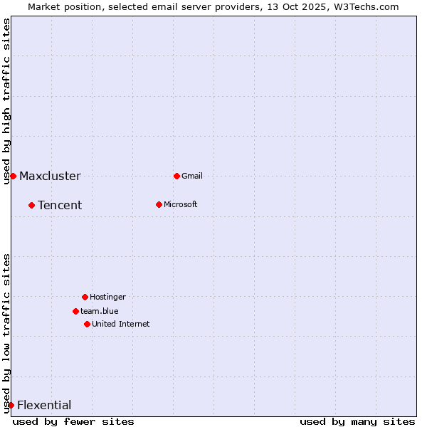 Market position of Tencent vs. Maxcluster vs. Flexential