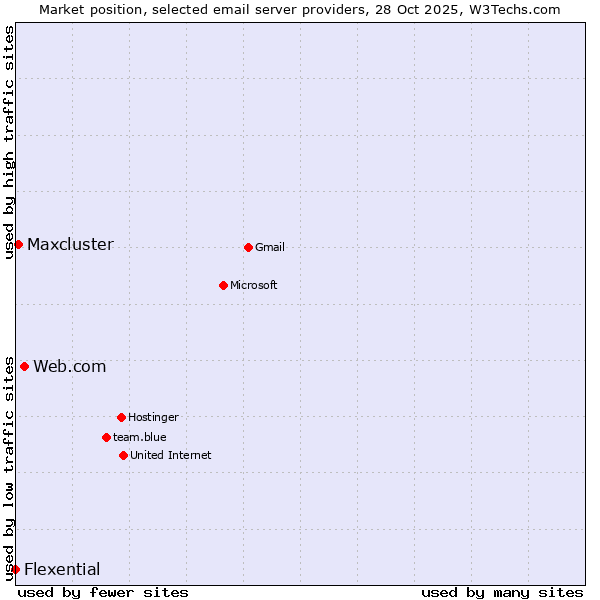 Market position of Web.com vs. Maxcluster vs. Flexential